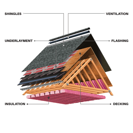 Illustration of layered roof structure components.