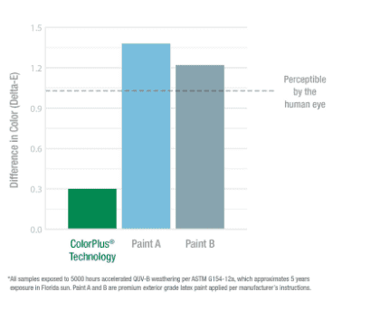 ColorPlus shows less color difference than Paint A and B.