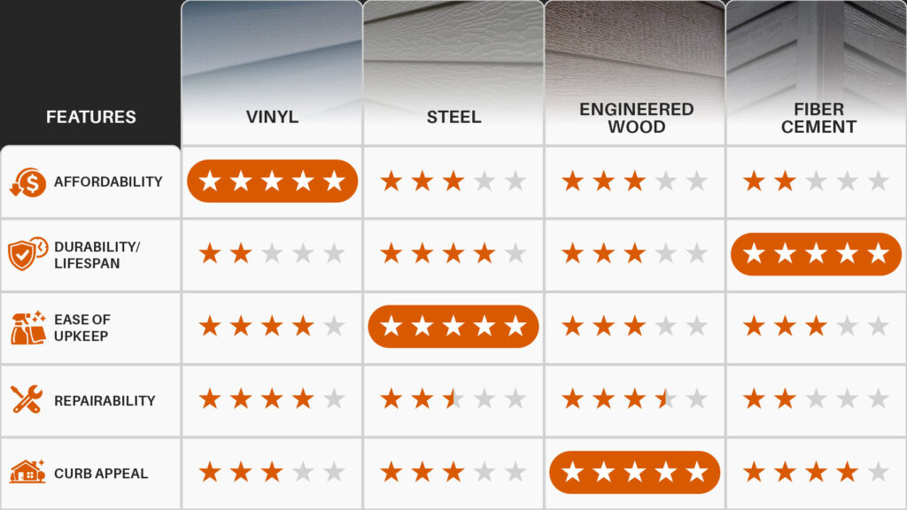 Siding materials comparison chart with star ratings